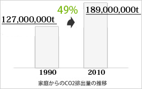 ＣＯ２排出量の推移